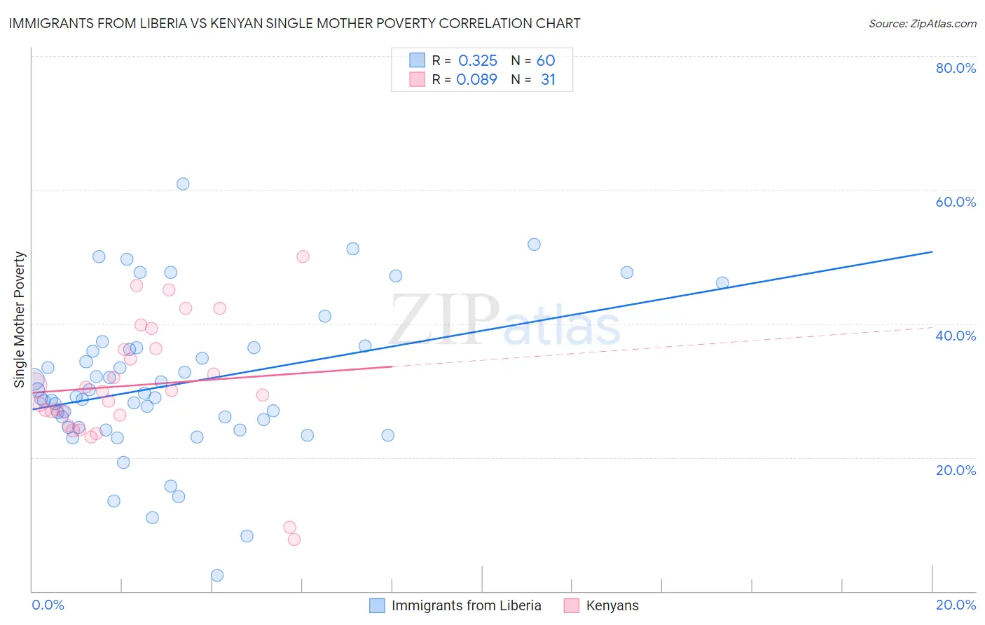 Immigrants from Liberia vs Kenyan Single Mother Poverty