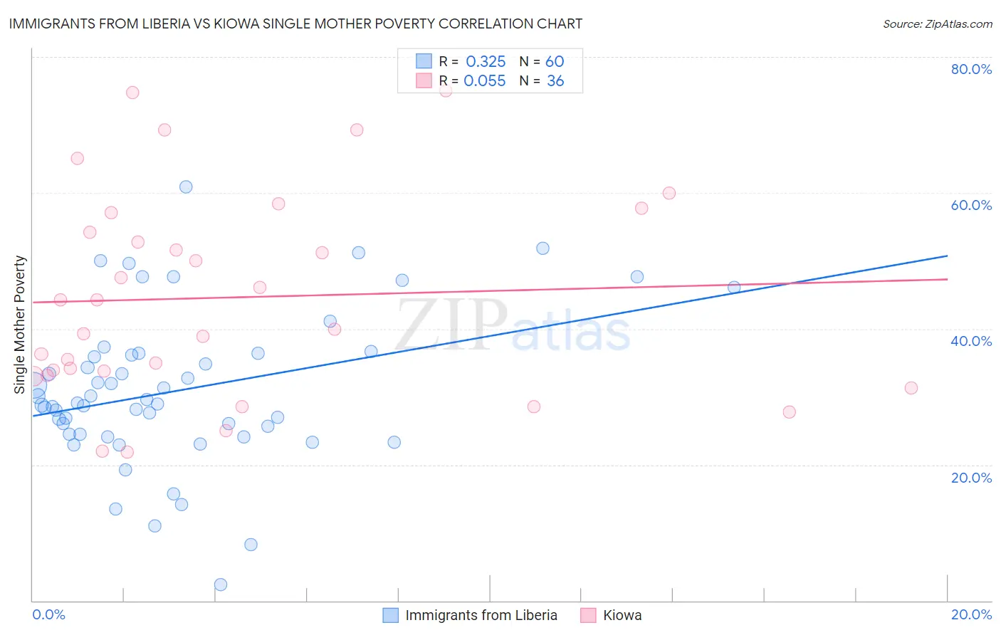 Immigrants from Liberia vs Kiowa Single Mother Poverty