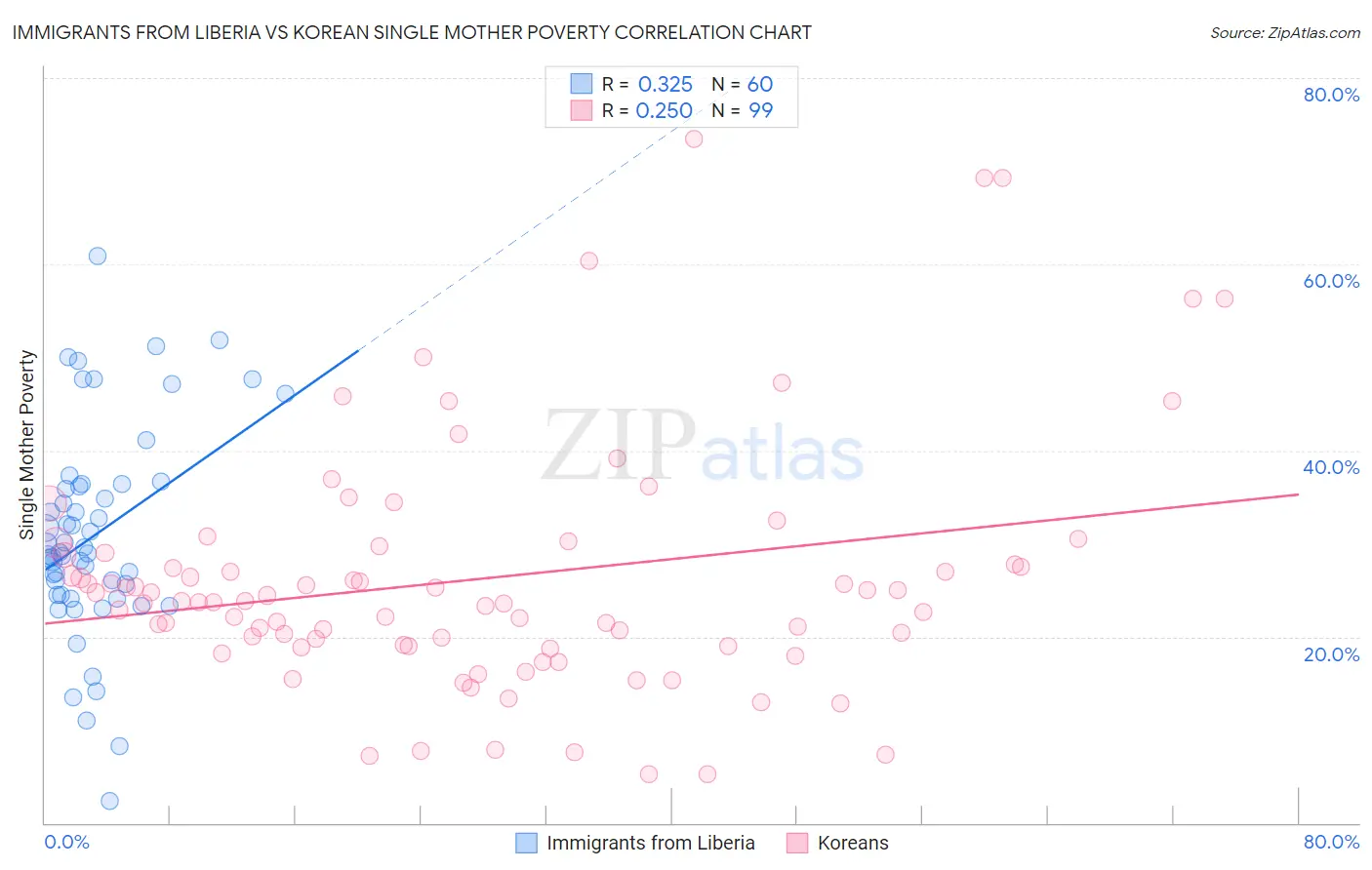 Immigrants from Liberia vs Korean Single Mother Poverty