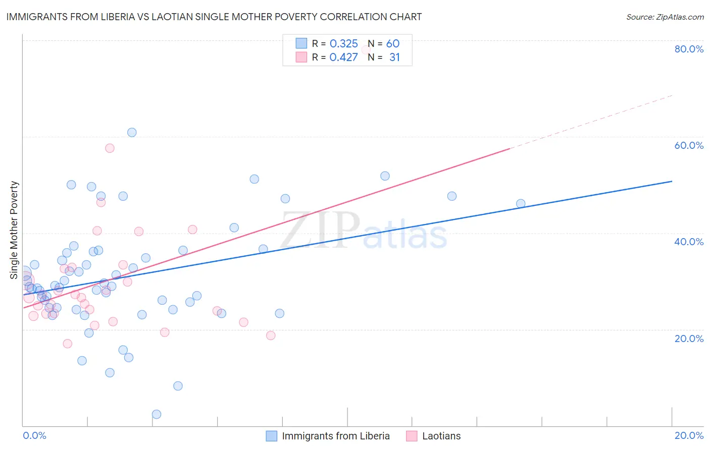 Immigrants from Liberia vs Laotian Single Mother Poverty