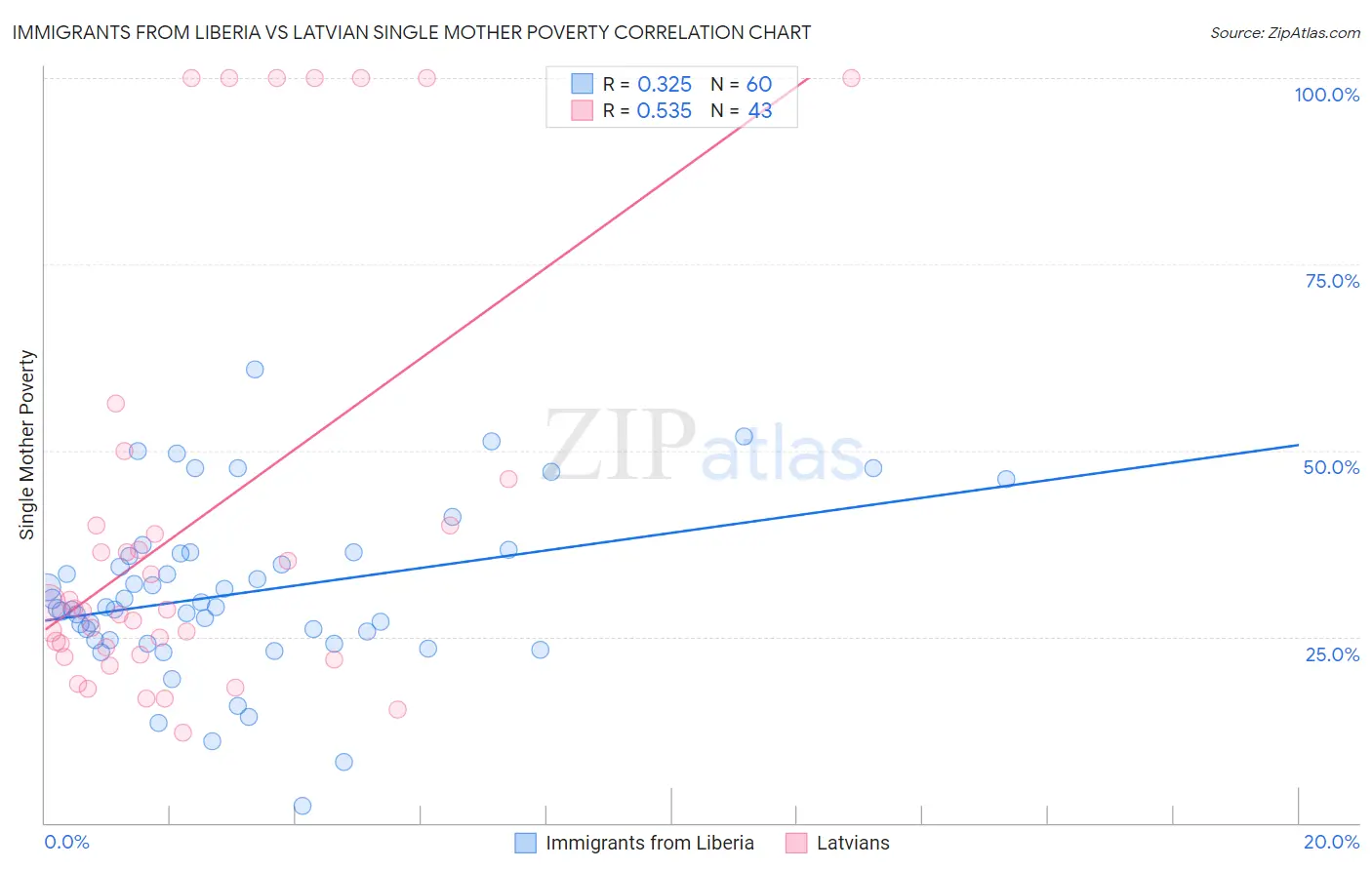 Immigrants from Liberia vs Latvian Single Mother Poverty