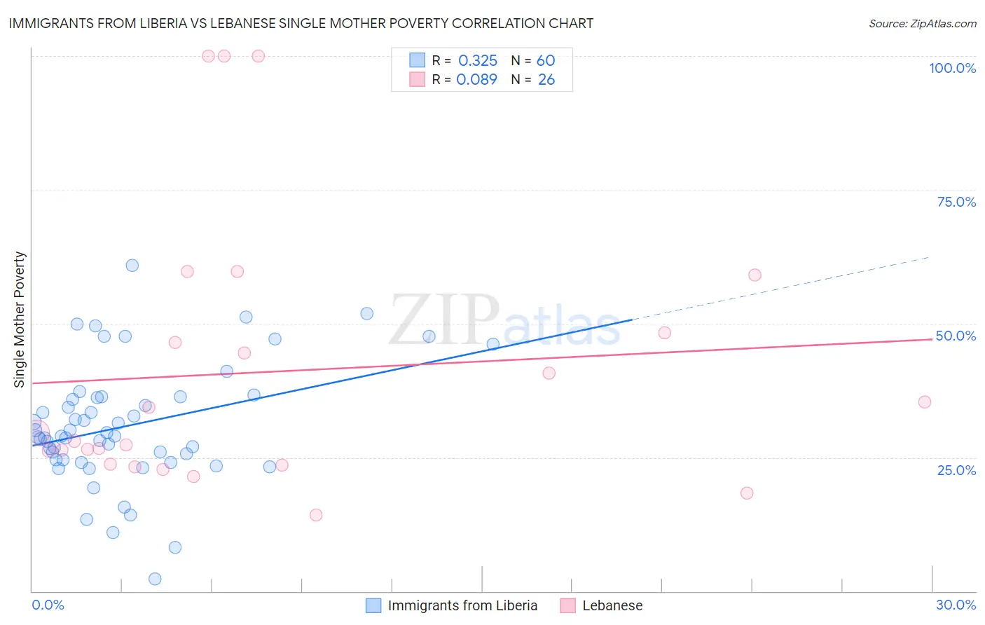 Immigrants from Liberia vs Lebanese Single Mother Poverty