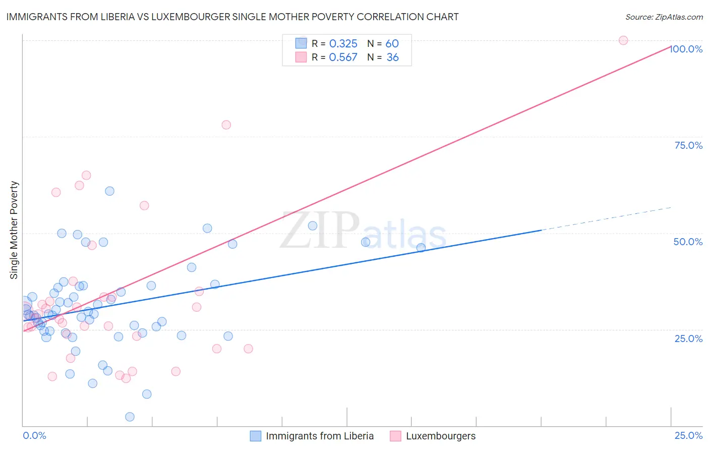 Immigrants from Liberia vs Luxembourger Single Mother Poverty