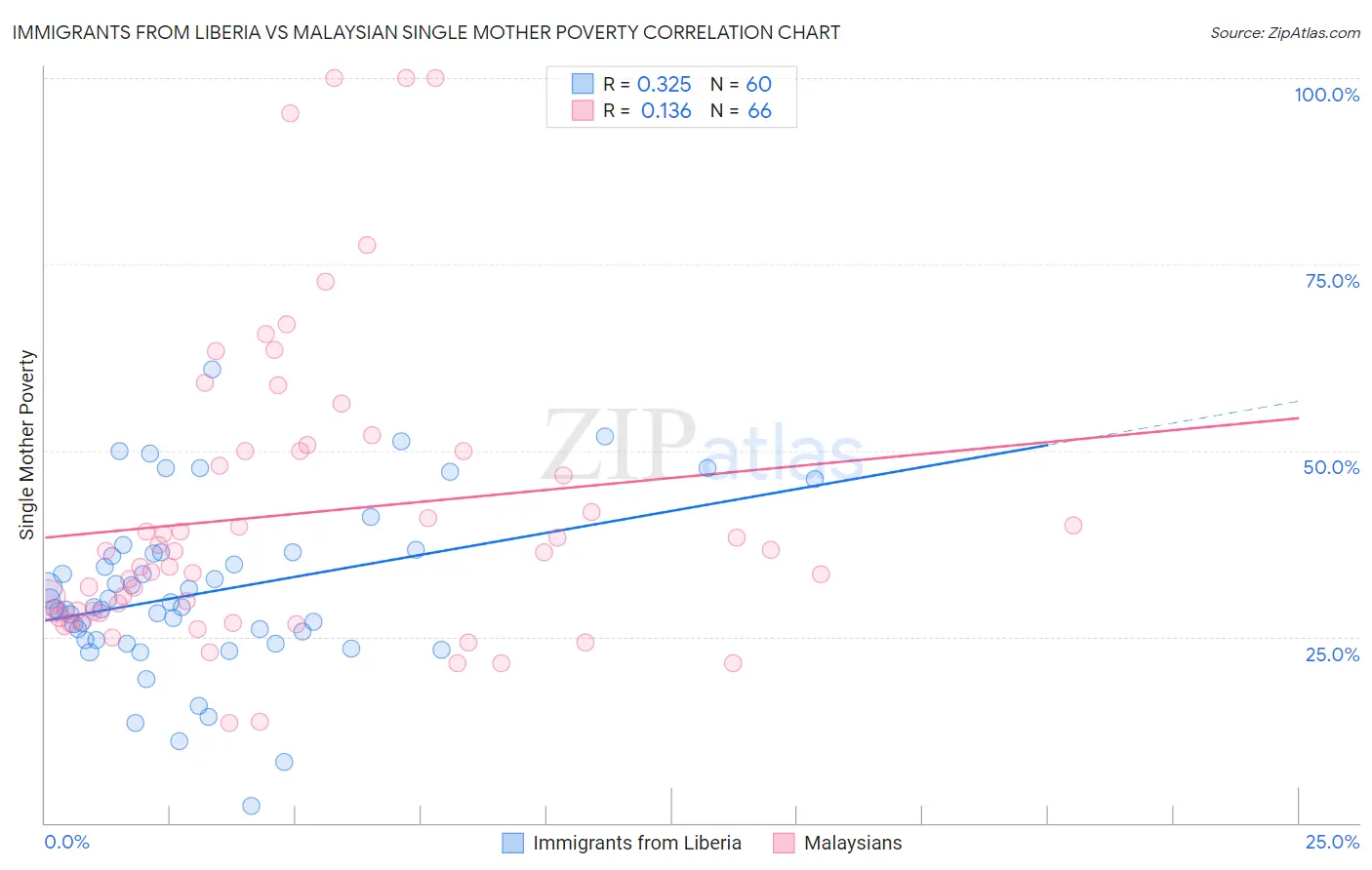 Immigrants from Liberia vs Malaysian Single Mother Poverty