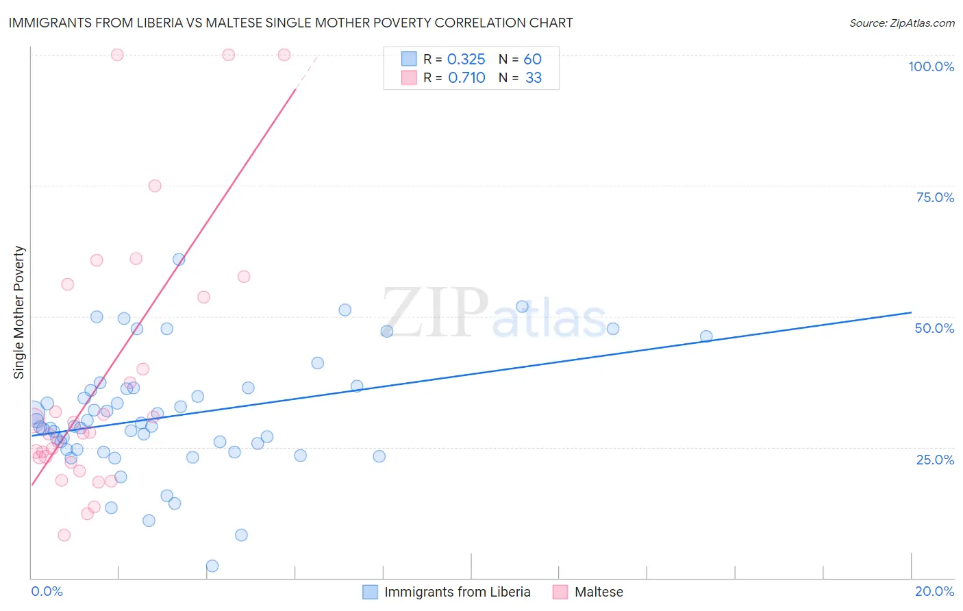 Immigrants from Liberia vs Maltese Single Mother Poverty