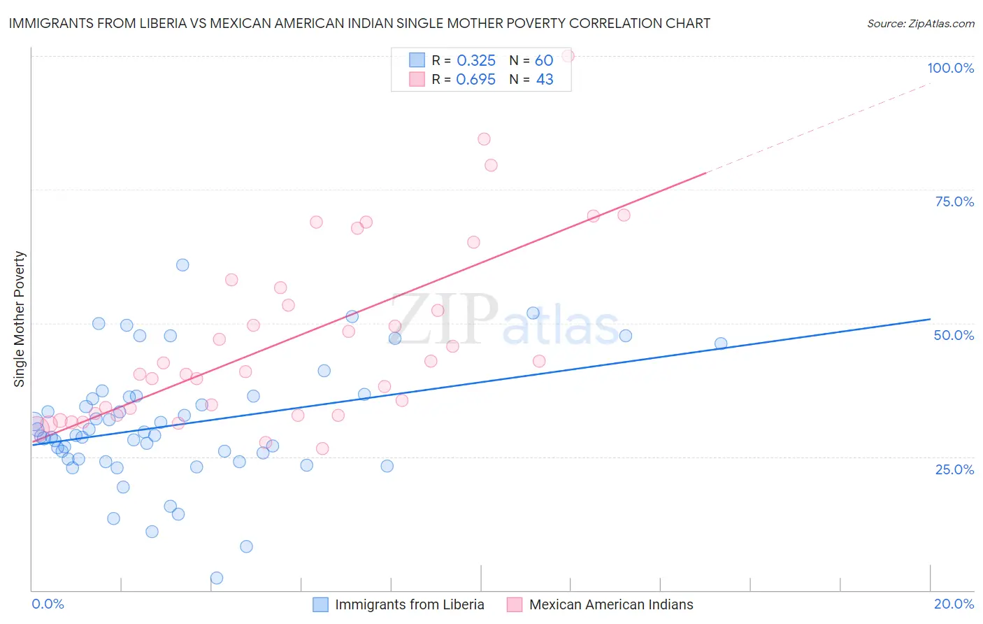 Immigrants from Liberia vs Mexican American Indian Single Mother Poverty