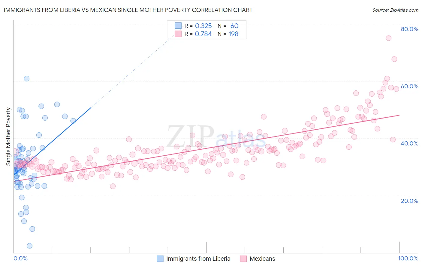 Immigrants from Liberia vs Mexican Single Mother Poverty