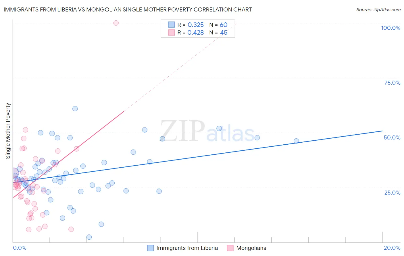 Immigrants from Liberia vs Mongolian Single Mother Poverty
