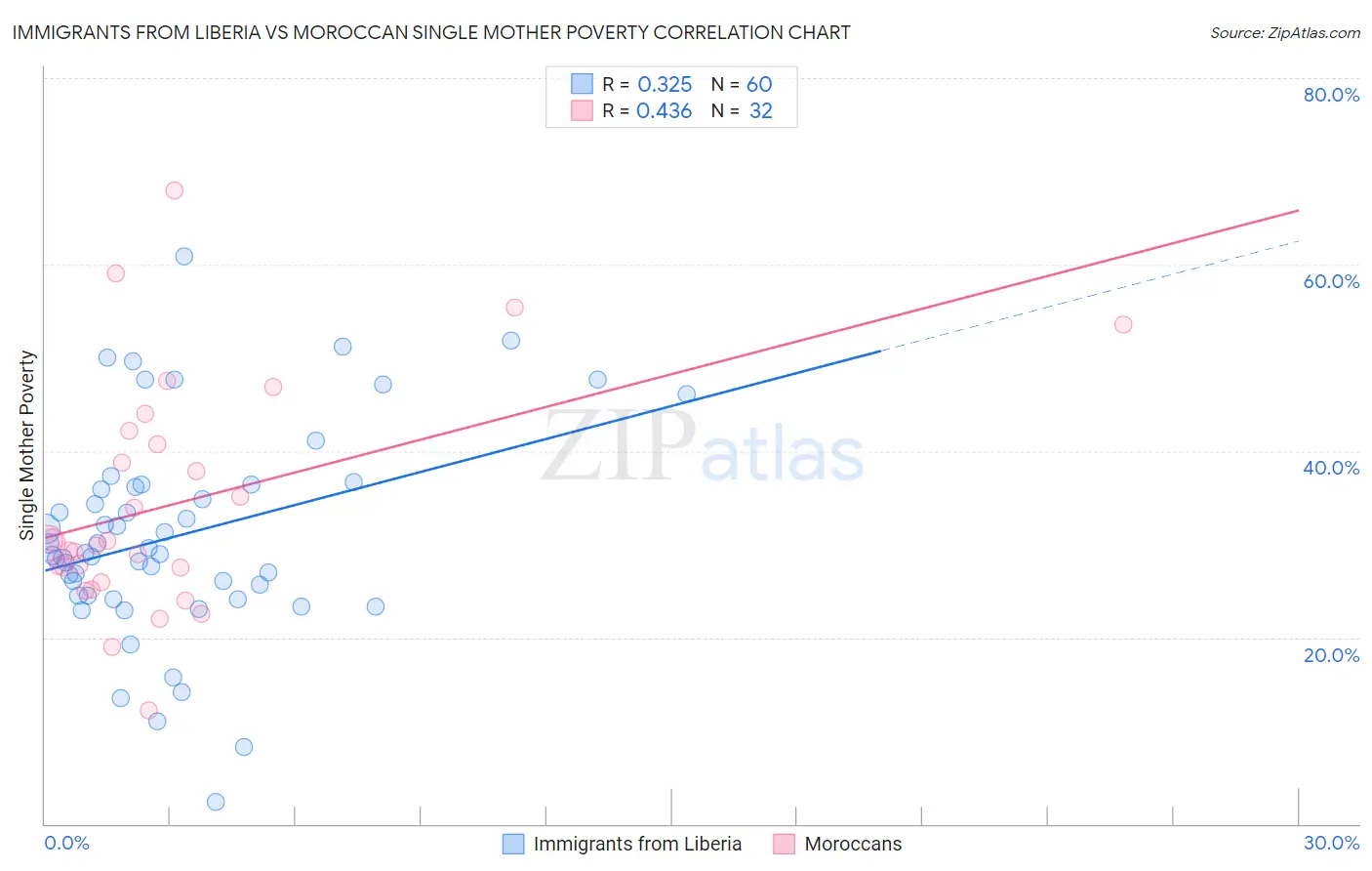 Immigrants from Liberia vs Moroccan Single Mother Poverty
