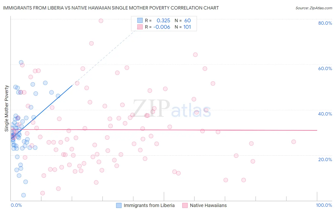 Immigrants from Liberia vs Native Hawaiian Single Mother Poverty