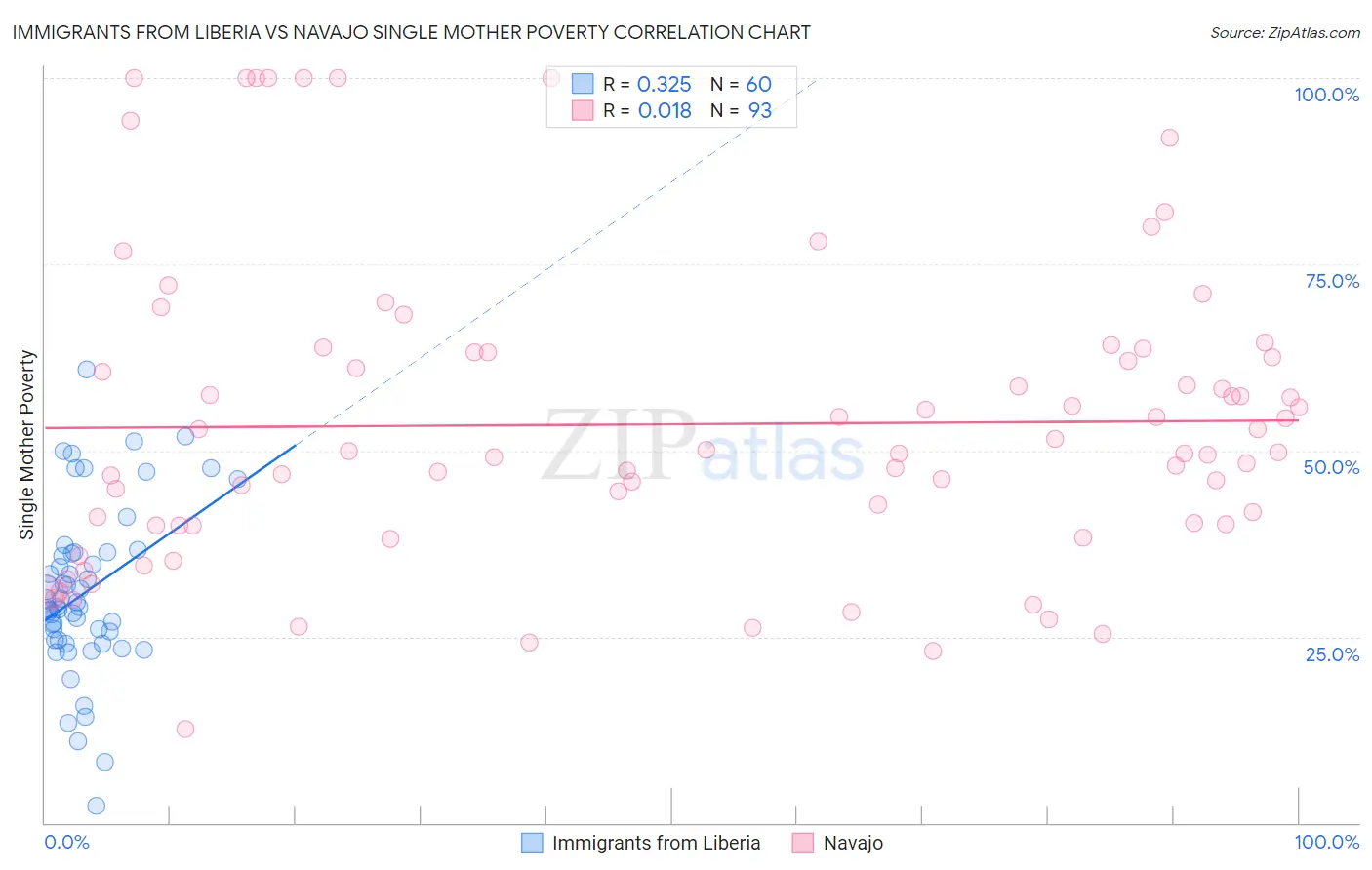 Immigrants from Liberia vs Navajo Single Mother Poverty