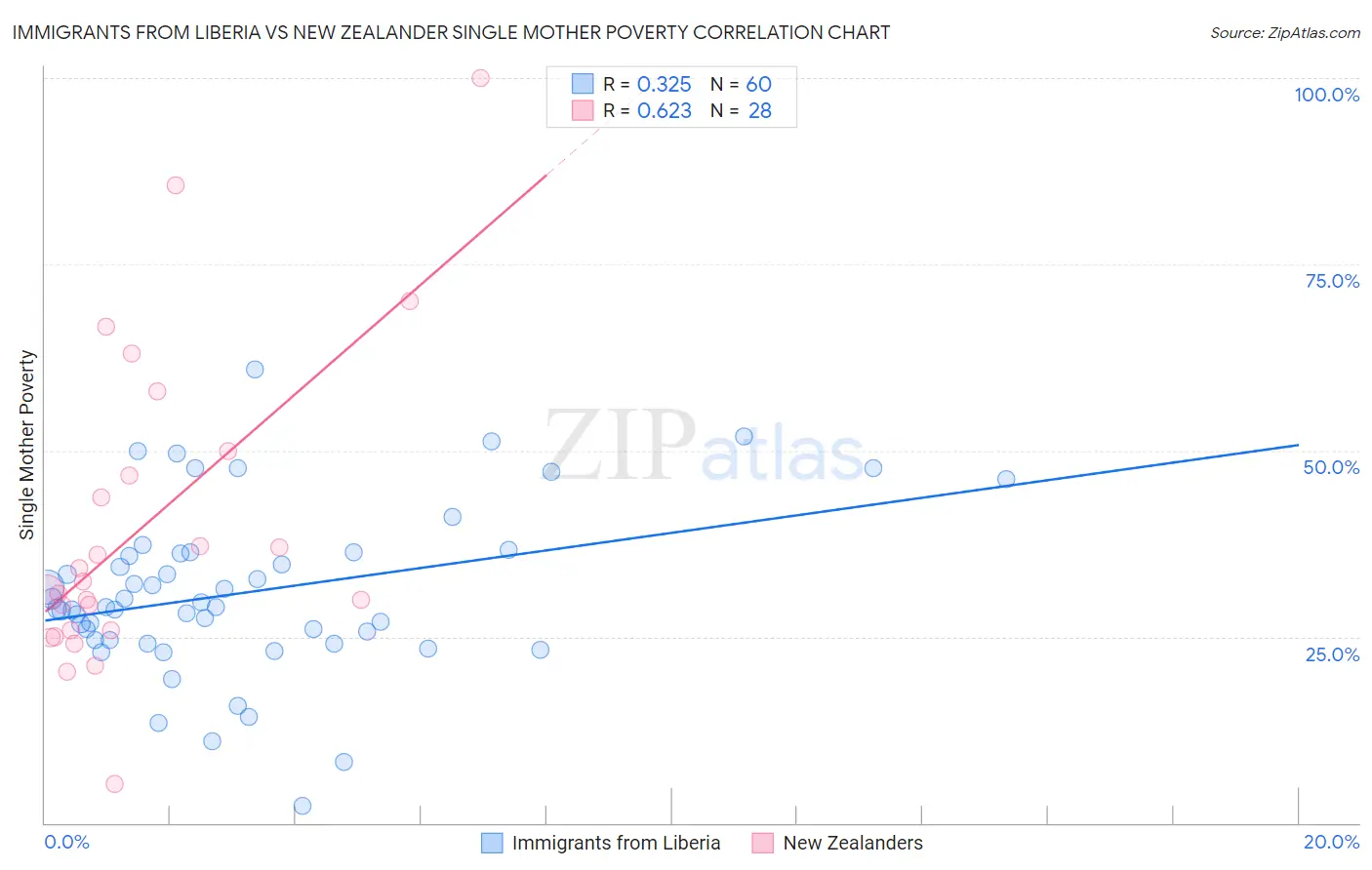 Immigrants from Liberia vs New Zealander Single Mother Poverty