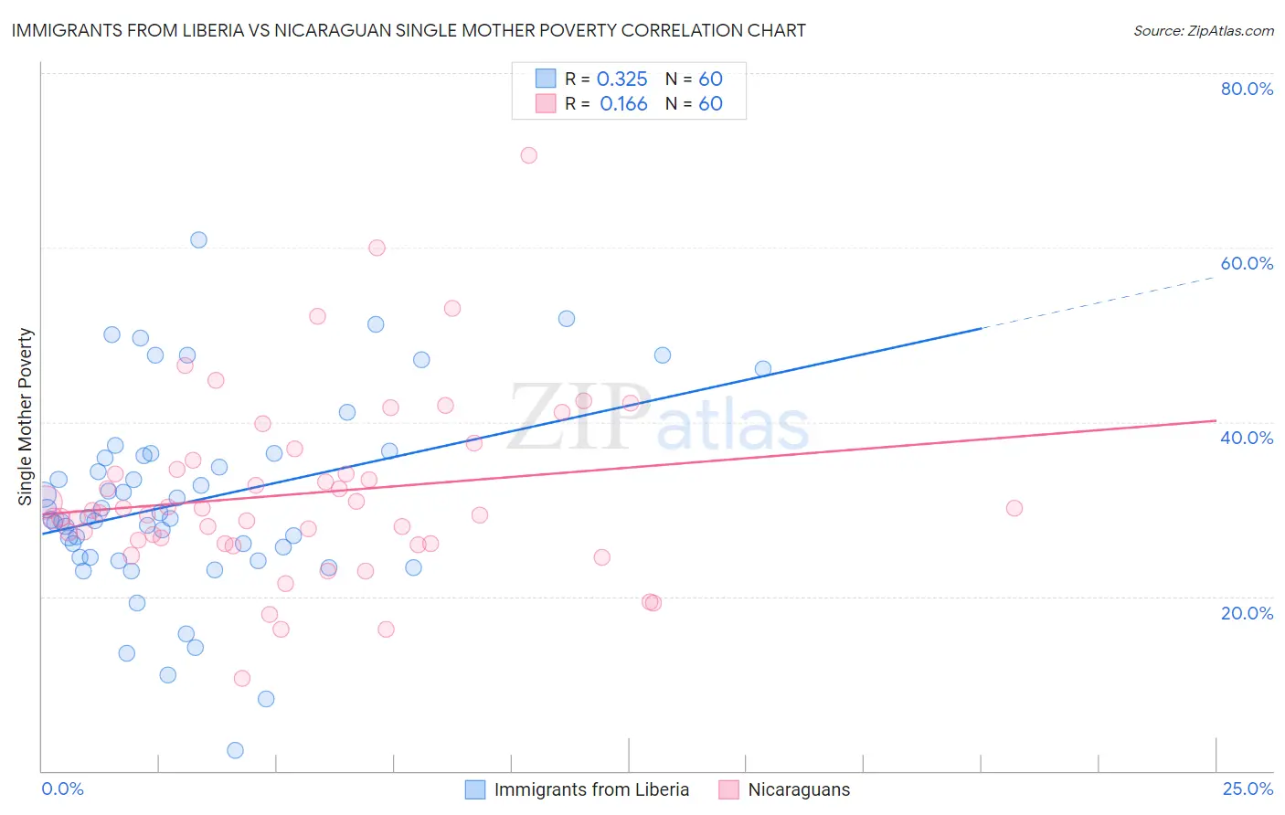 Immigrants from Liberia vs Nicaraguan Single Mother Poverty