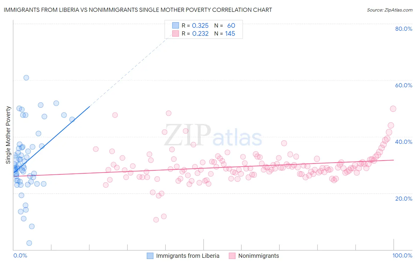 Immigrants from Liberia vs Nonimmigrants Single Mother Poverty