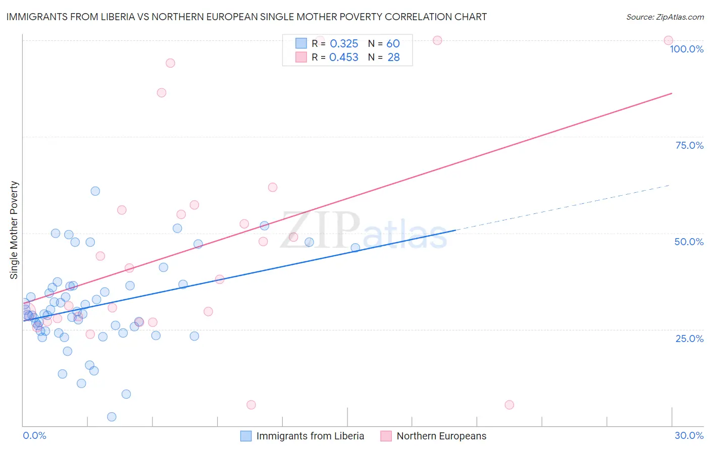 Immigrants from Liberia vs Northern European Single Mother Poverty