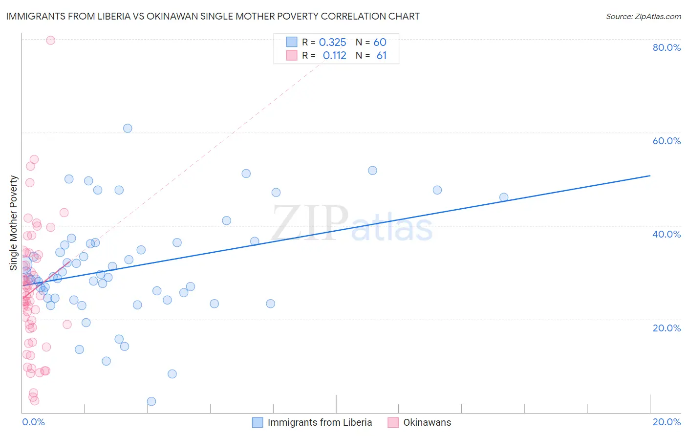 Immigrants from Liberia vs Okinawan Single Mother Poverty