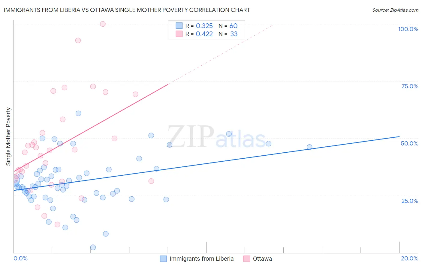Immigrants from Liberia vs Ottawa Single Mother Poverty
