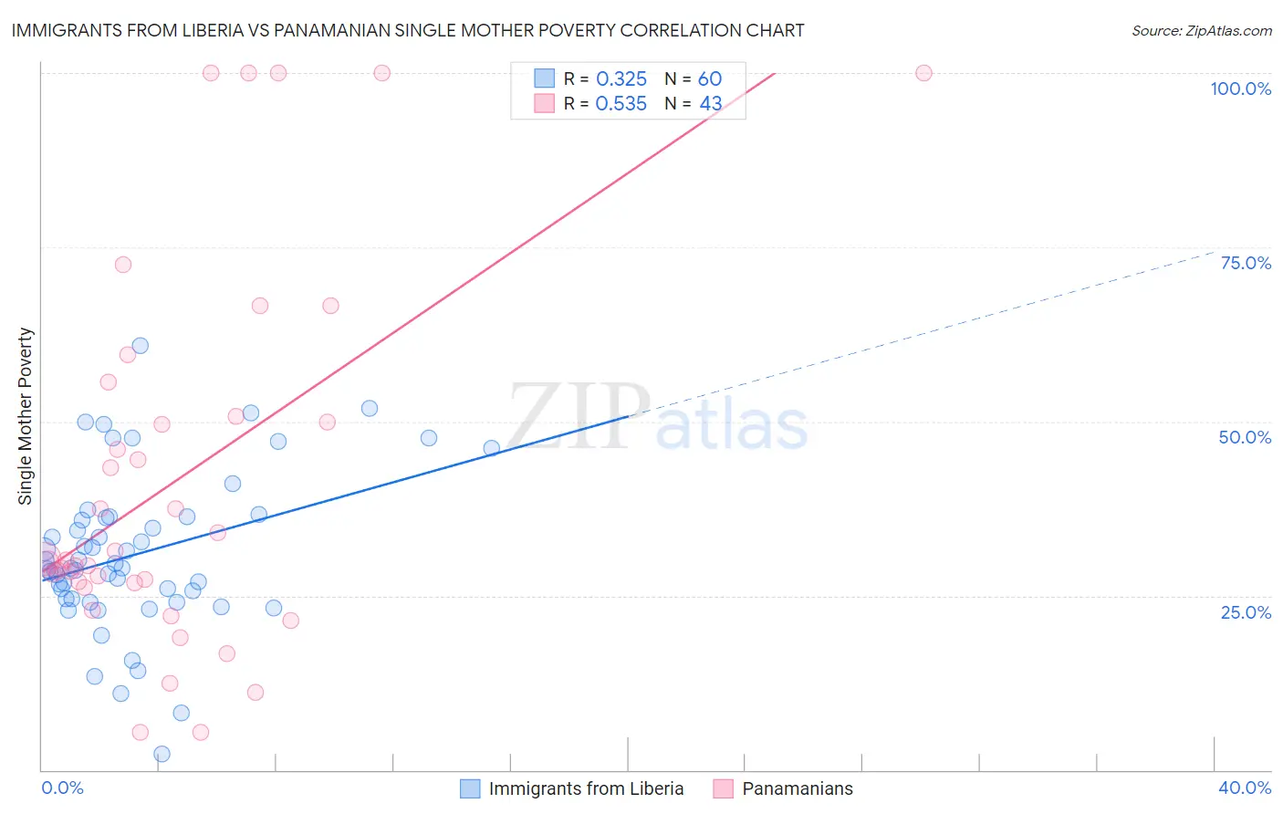 Immigrants from Liberia vs Panamanian Single Mother Poverty
