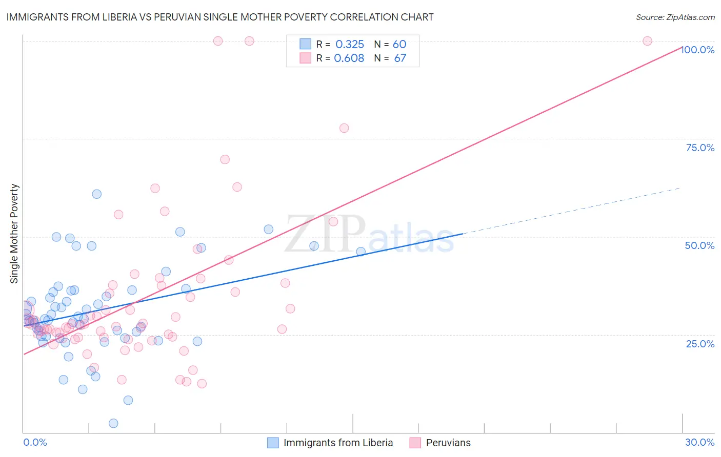 Immigrants from Liberia vs Peruvian Single Mother Poverty