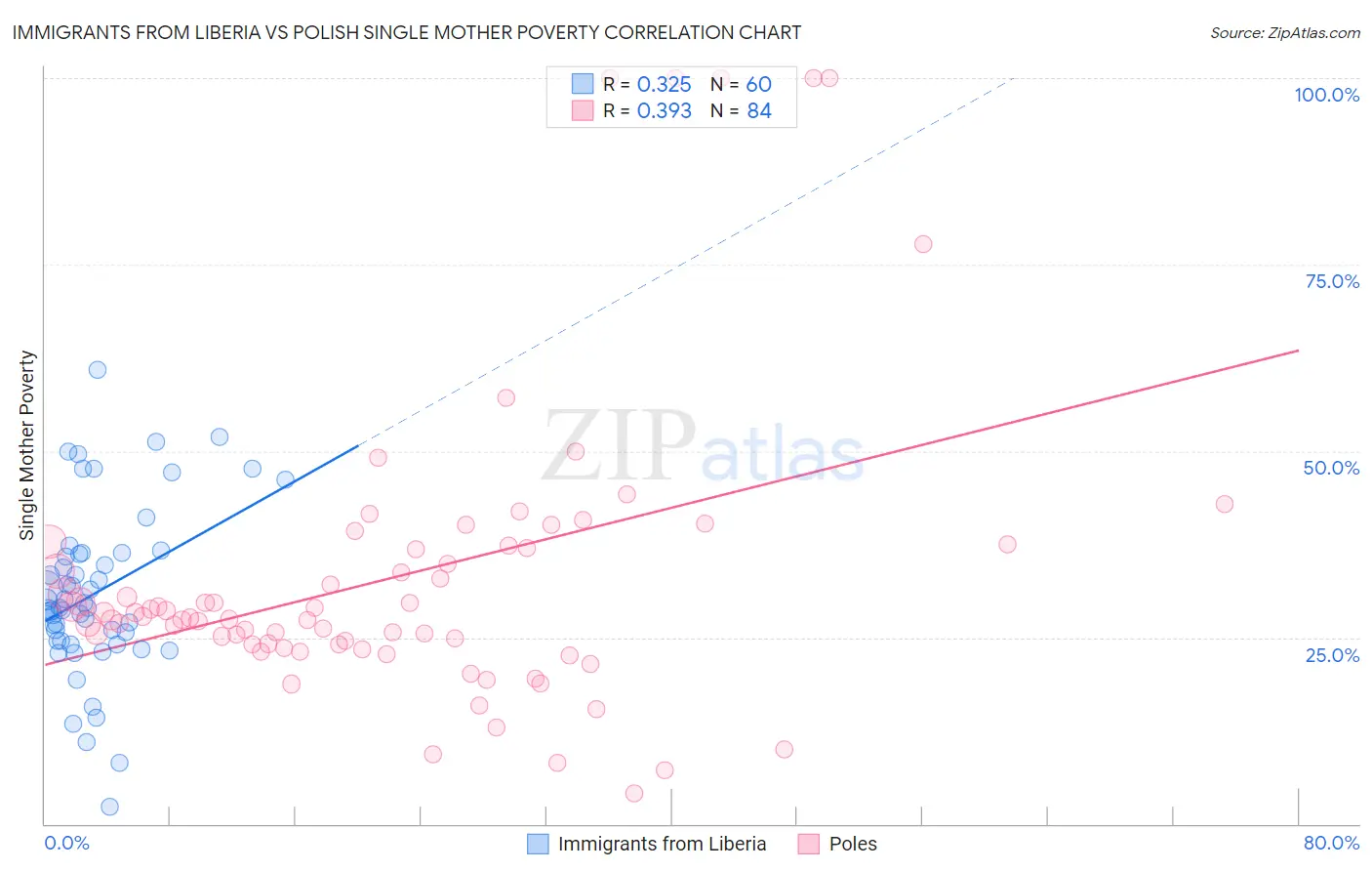 Immigrants from Liberia vs Polish Single Mother Poverty