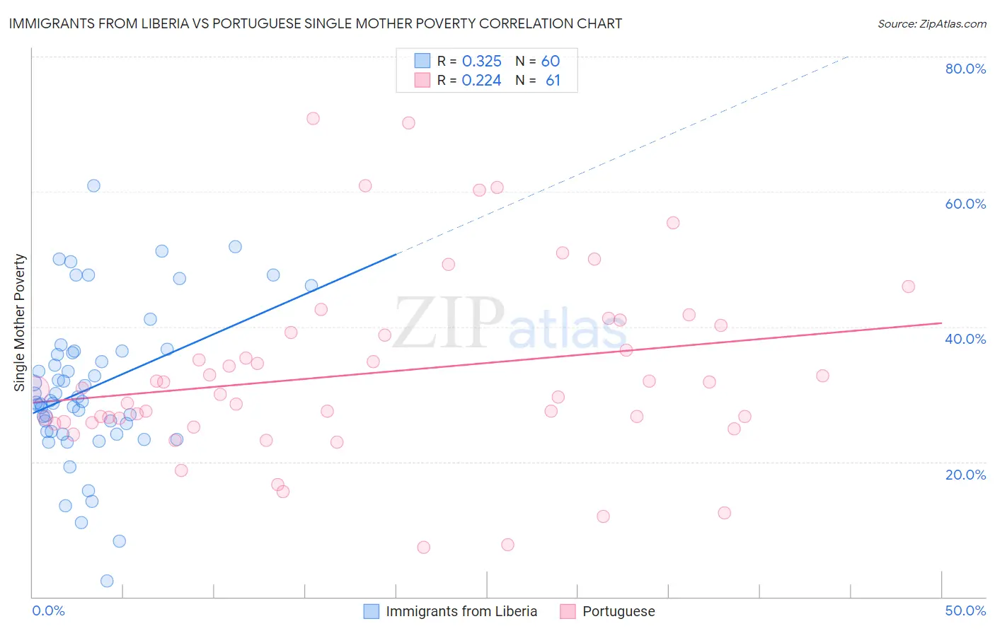 Immigrants from Liberia vs Portuguese Single Mother Poverty