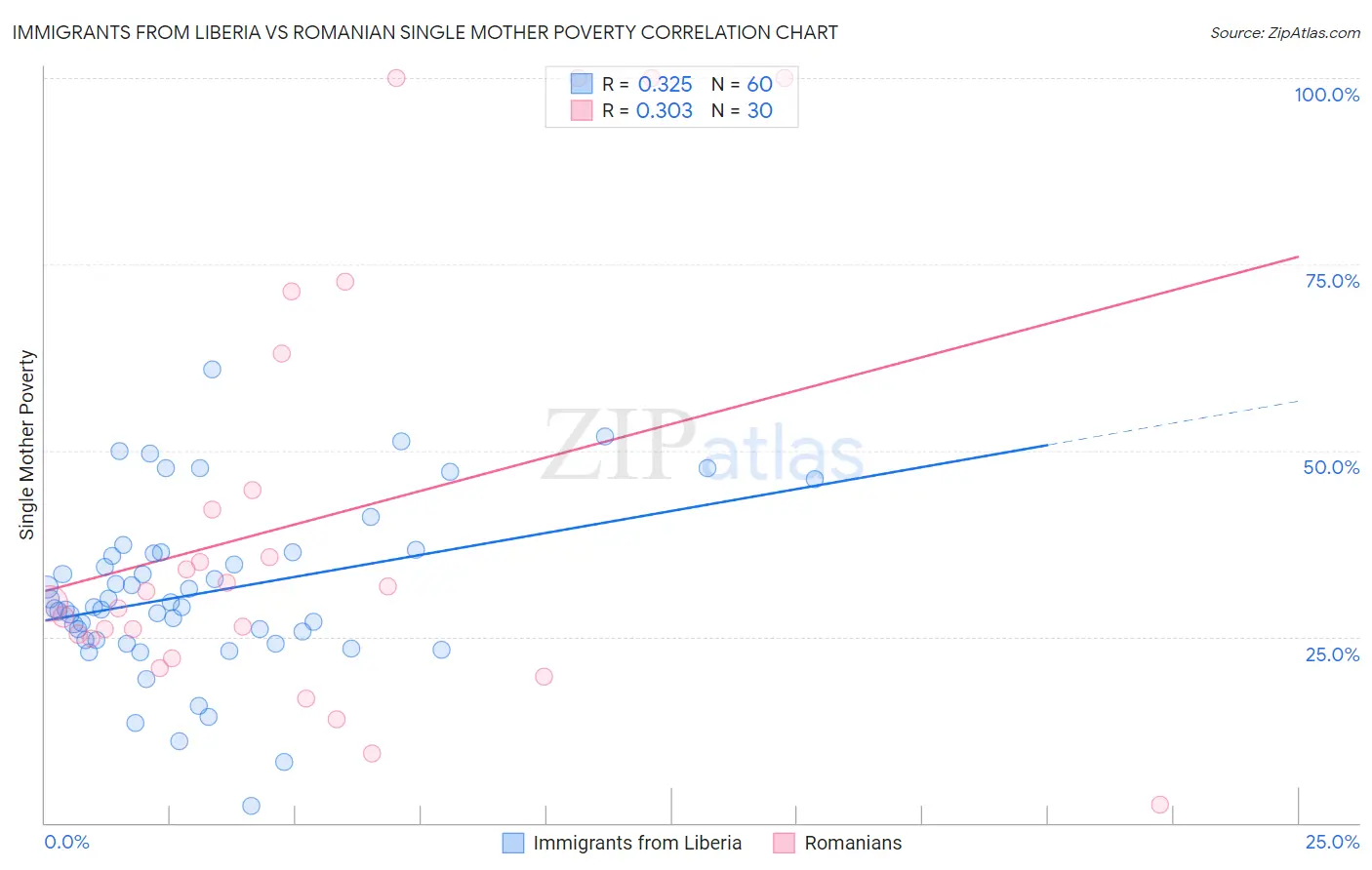 Immigrants from Liberia vs Romanian Single Mother Poverty