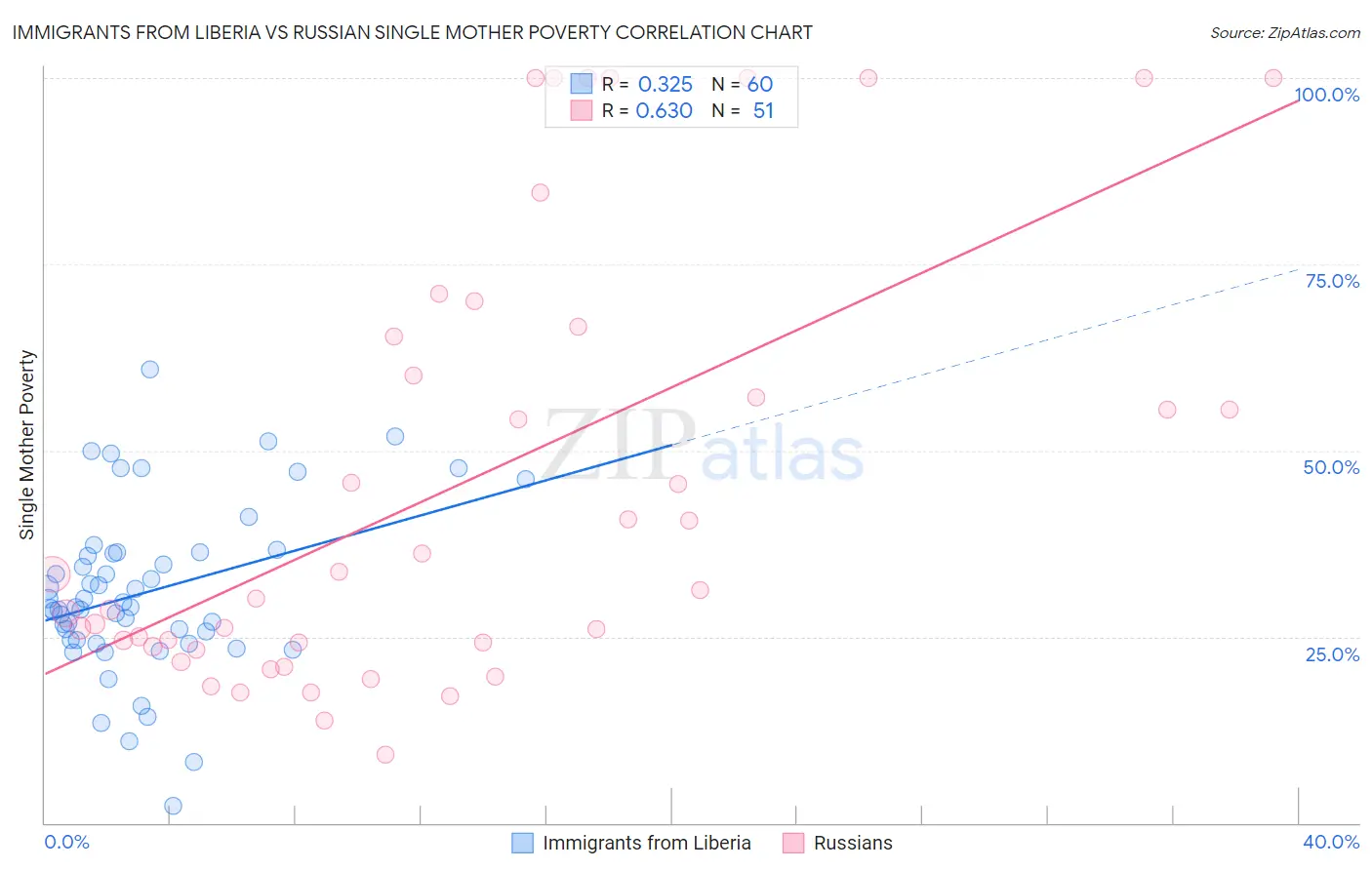 Immigrants from Liberia vs Russian Single Mother Poverty