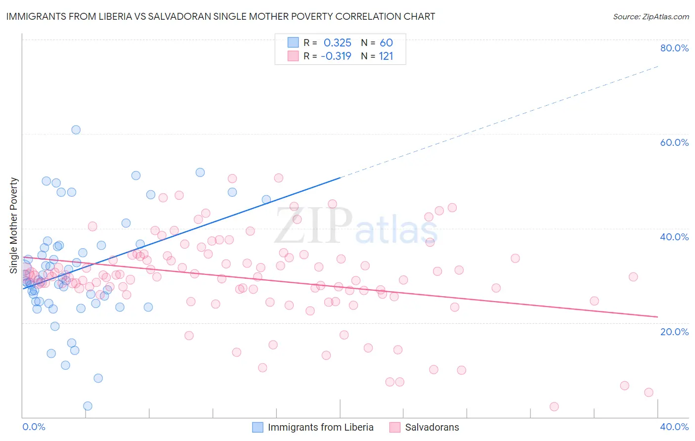 Immigrants from Liberia vs Salvadoran Single Mother Poverty