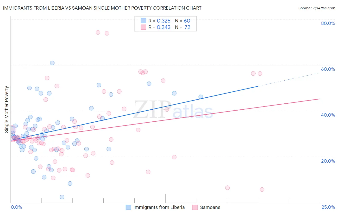 Immigrants from Liberia vs Samoan Single Mother Poverty