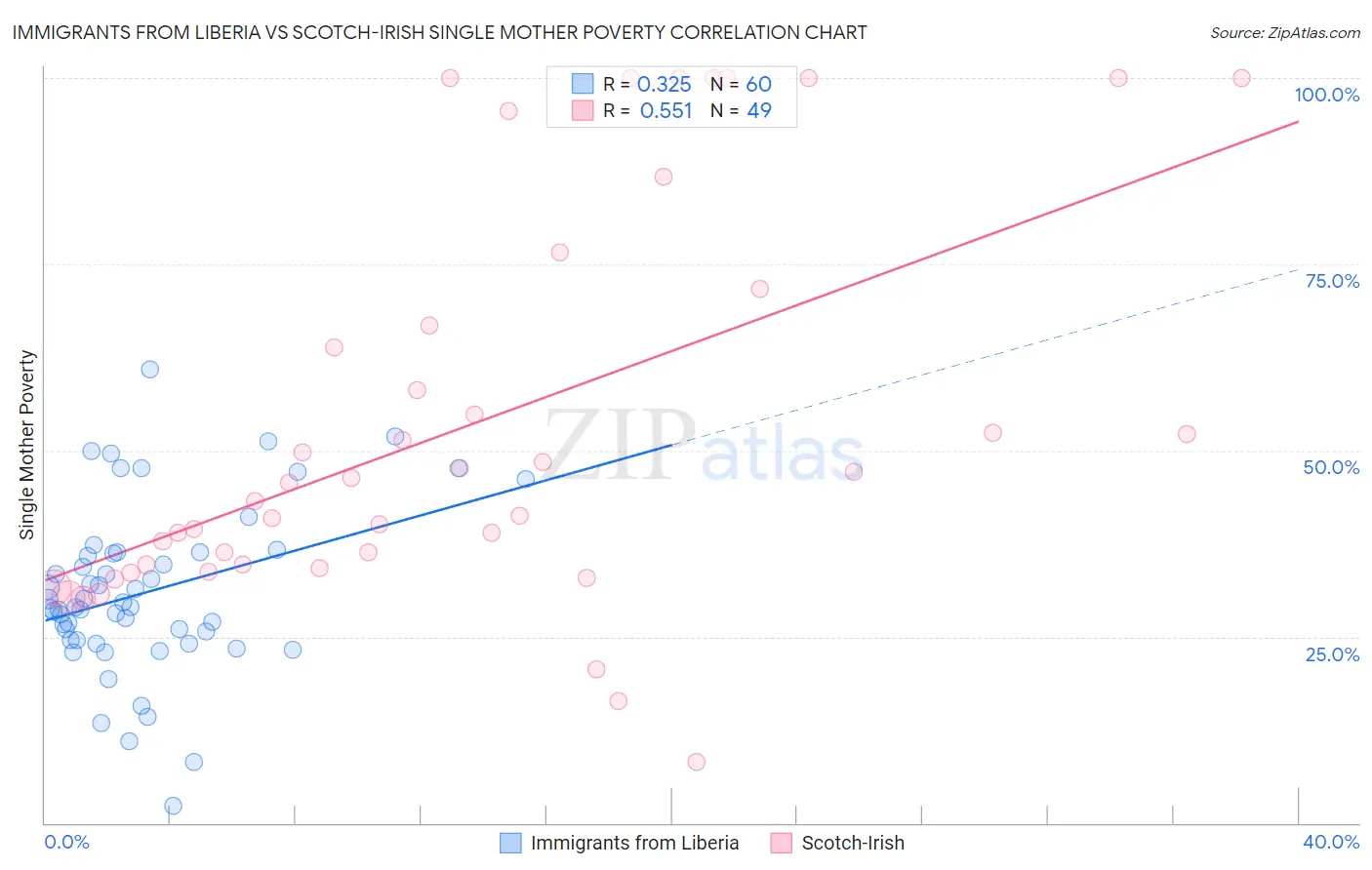 Immigrants from Liberia vs Scotch-Irish Single Mother Poverty