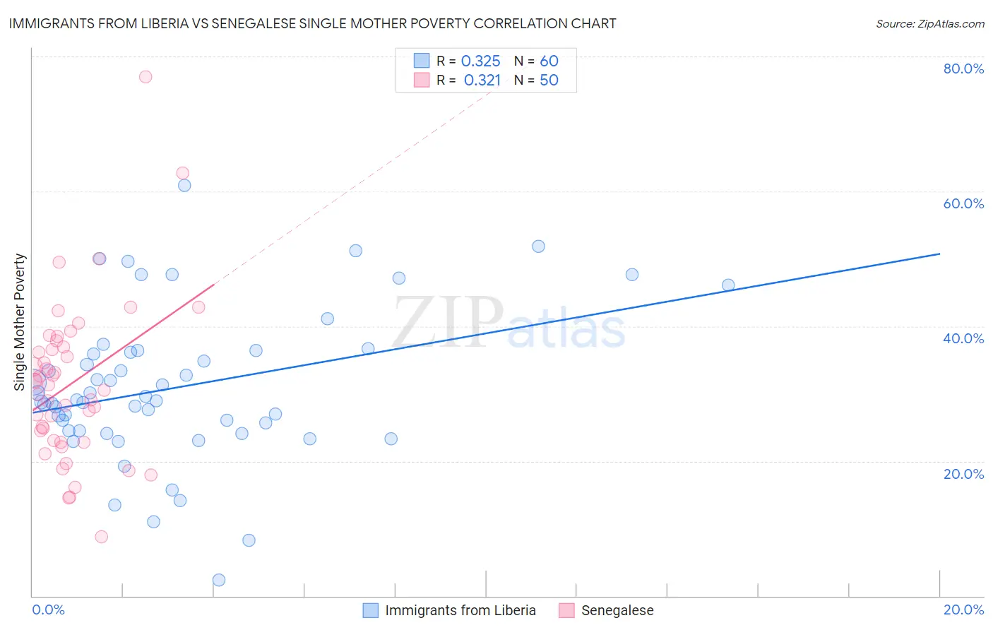 Immigrants from Liberia vs Senegalese Single Mother Poverty
