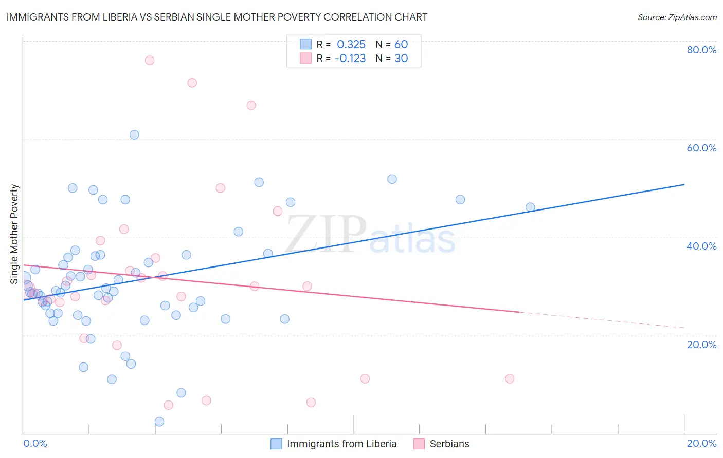 Immigrants from Liberia vs Serbian Single Mother Poverty
