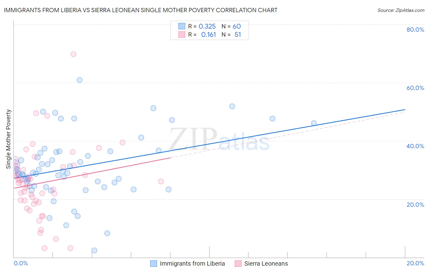 Immigrants from Liberia vs Sierra Leonean Single Mother Poverty