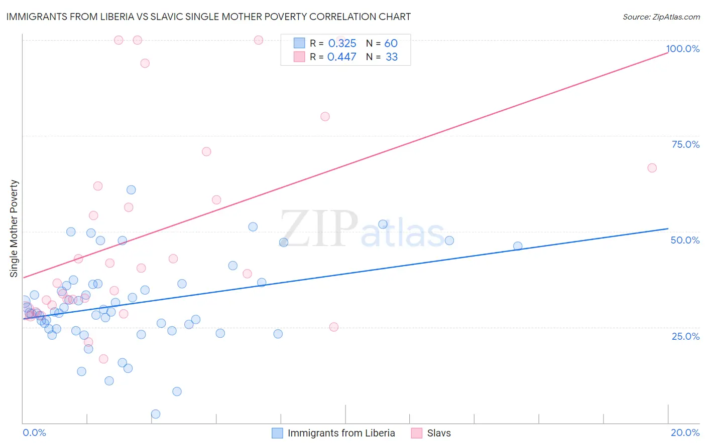 Immigrants from Liberia vs Slavic Single Mother Poverty