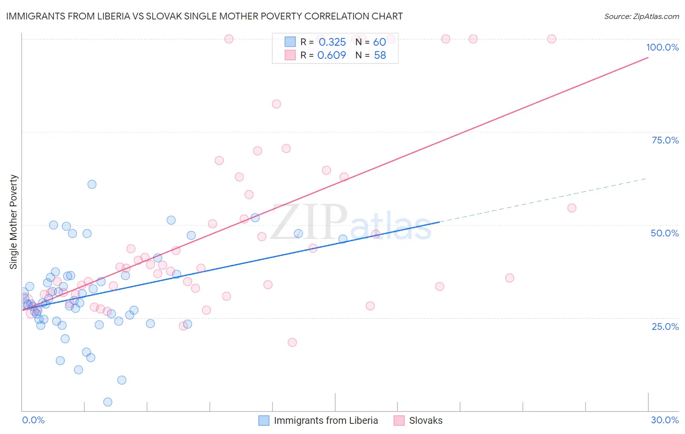 Immigrants from Liberia vs Slovak Single Mother Poverty