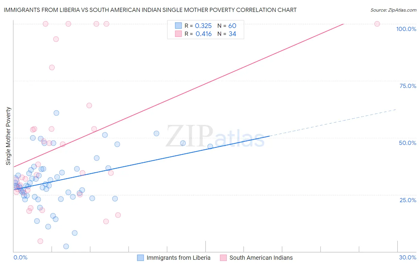 Immigrants from Liberia vs South American Indian Single Mother Poverty