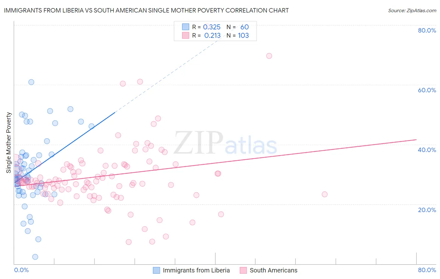 Immigrants from Liberia vs South American Single Mother Poverty