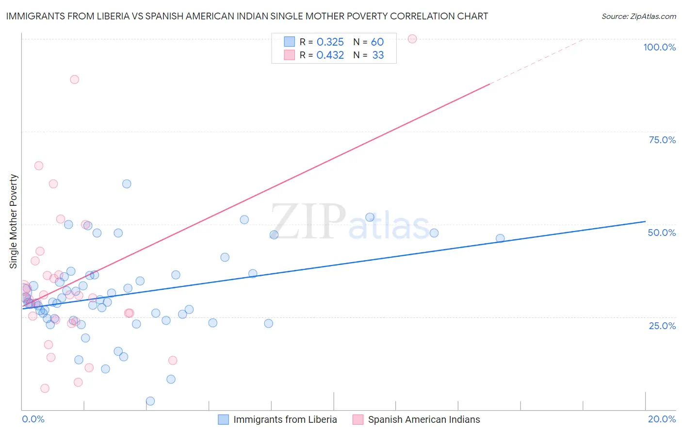 Immigrants from Liberia vs Spanish American Indian Single Mother Poverty