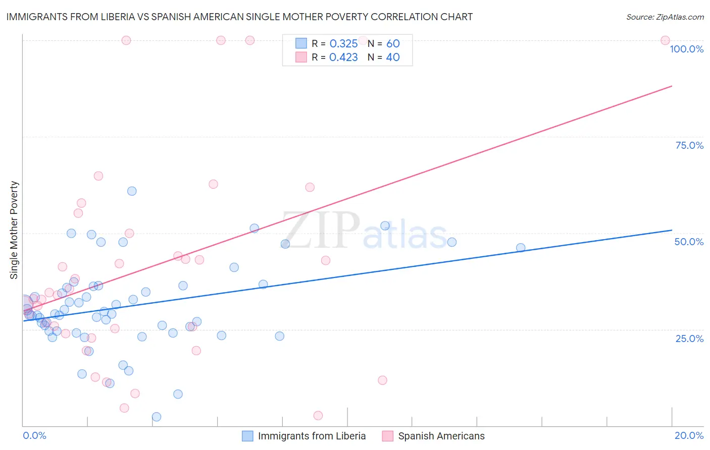 Immigrants from Liberia vs Spanish American Single Mother Poverty