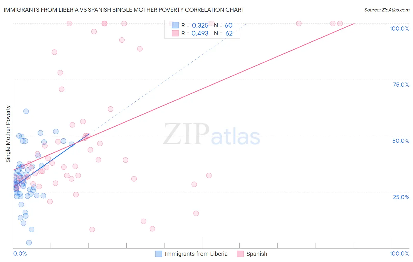 Immigrants from Liberia vs Spanish Single Mother Poverty