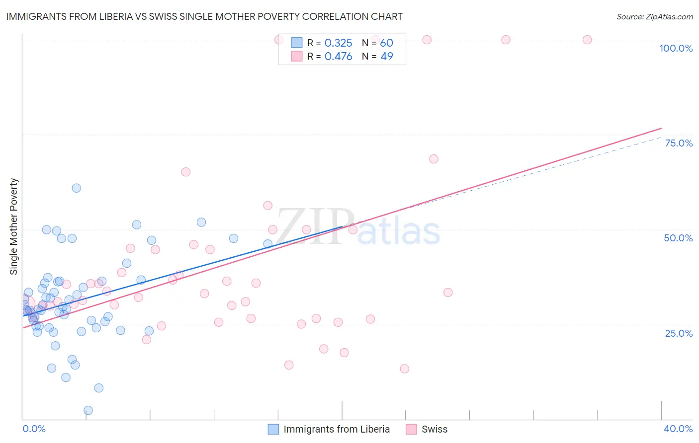 Immigrants from Liberia vs Swiss Single Mother Poverty