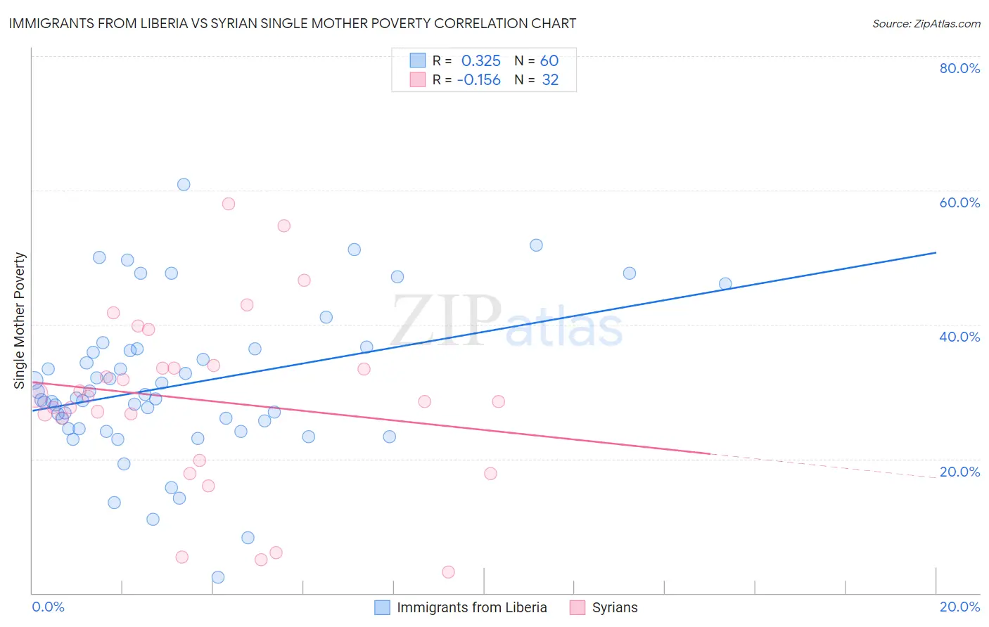 Immigrants from Liberia vs Syrian Single Mother Poverty