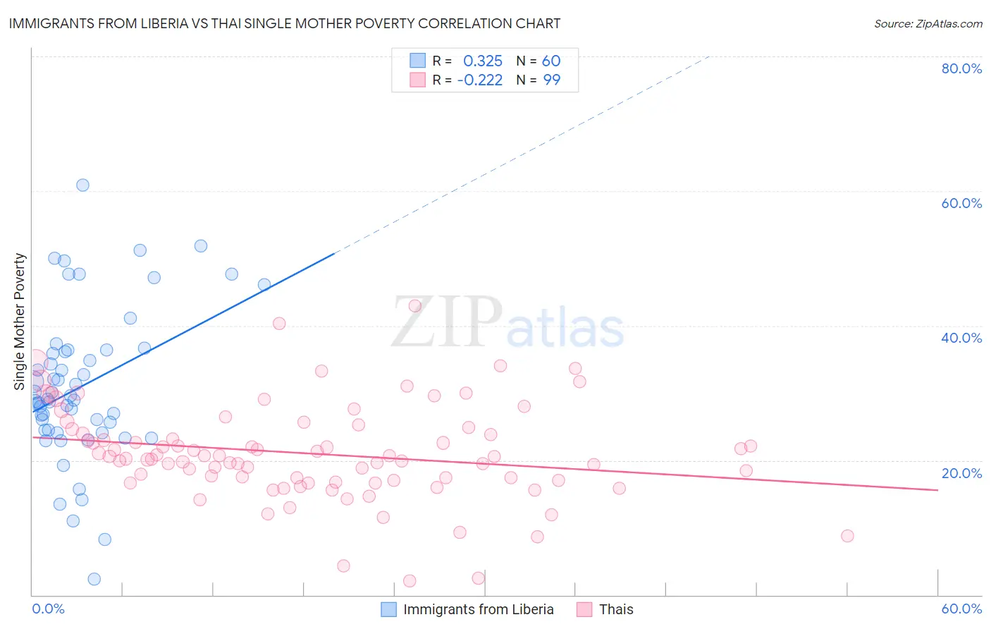 Immigrants from Liberia vs Thai Single Mother Poverty