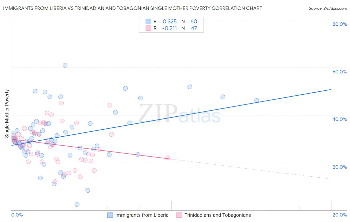 Immigrants from Liberia vs Trinidadian and Tobagonian Single Mother Poverty