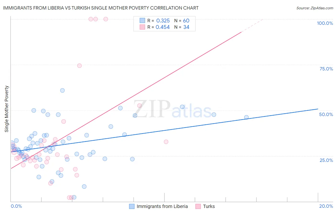 Immigrants from Liberia vs Turkish Single Mother Poverty