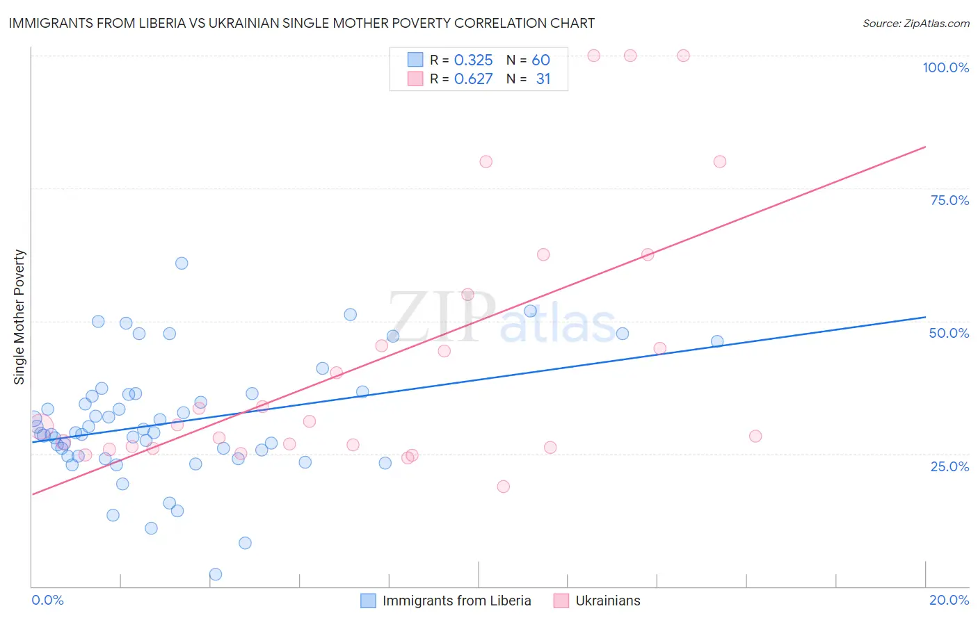 Immigrants from Liberia vs Ukrainian Single Mother Poverty