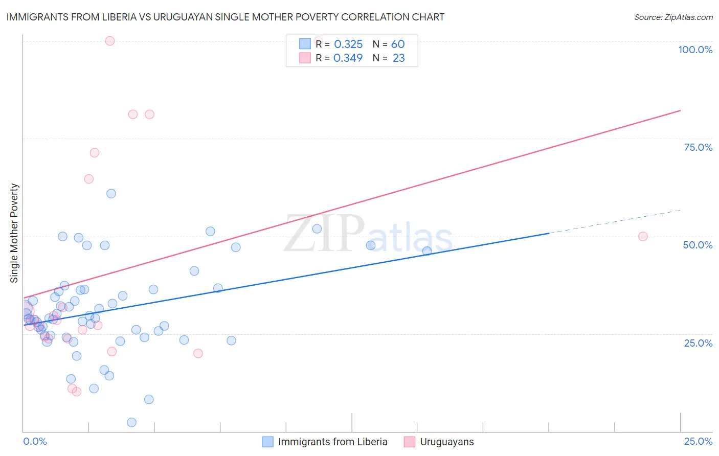 Immigrants from Liberia vs Uruguayan Single Mother Poverty