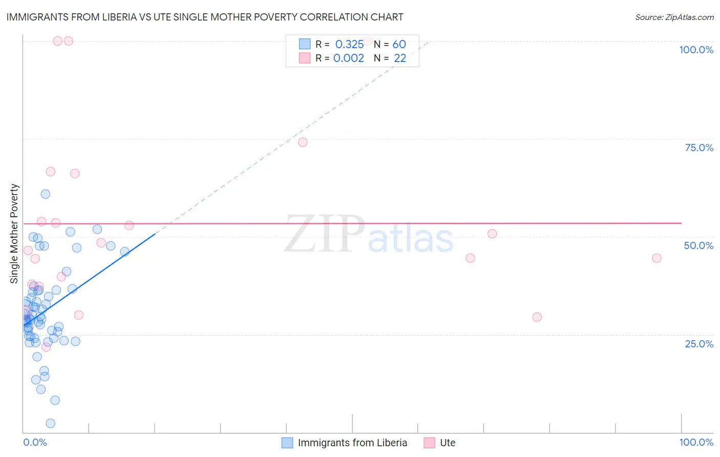 Immigrants from Liberia vs Ute Single Mother Poverty
