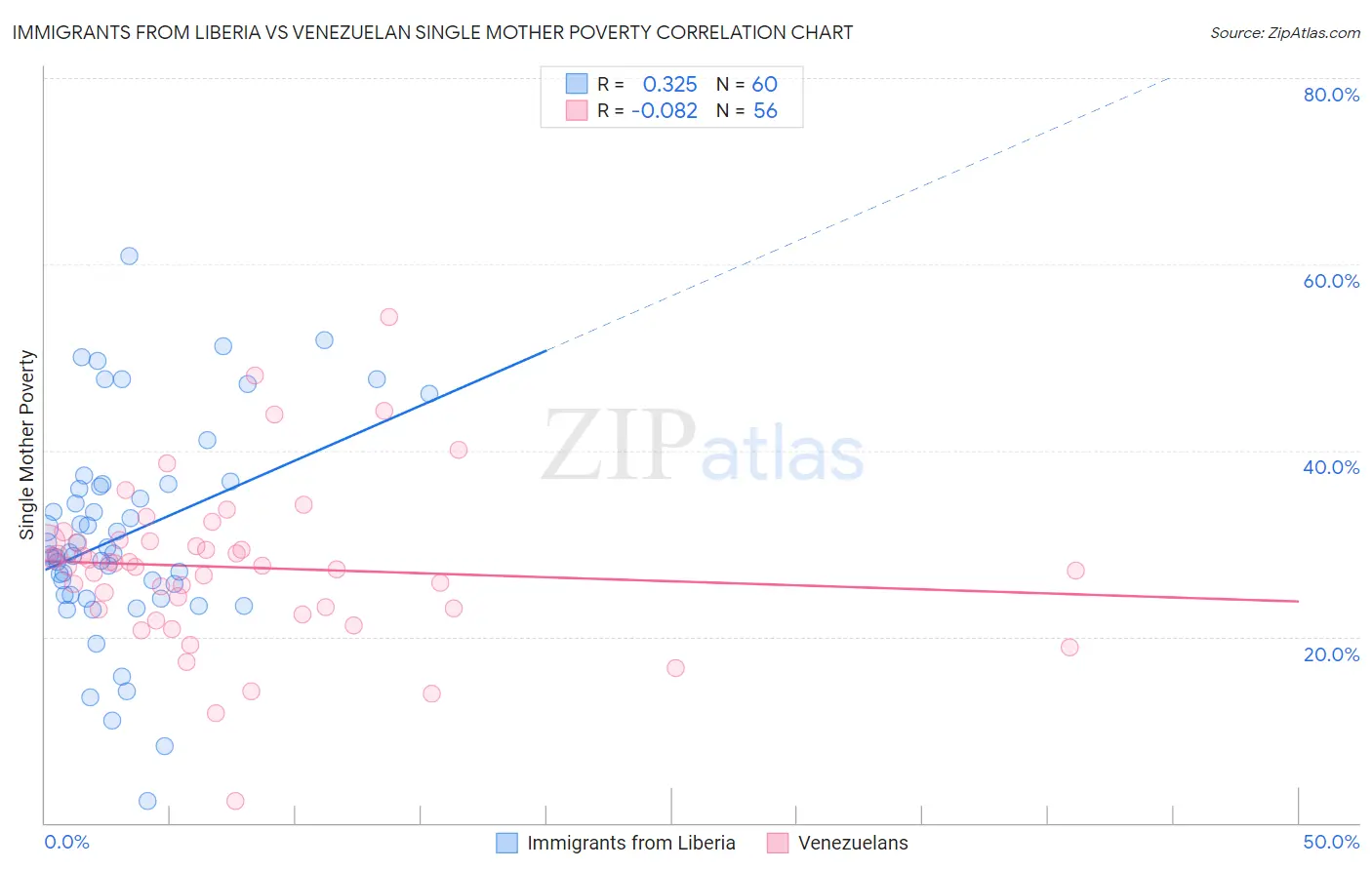 Immigrants from Liberia vs Venezuelan Single Mother Poverty