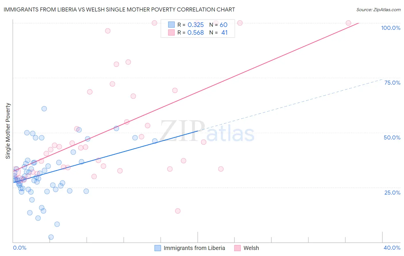 Immigrants from Liberia vs Welsh Single Mother Poverty